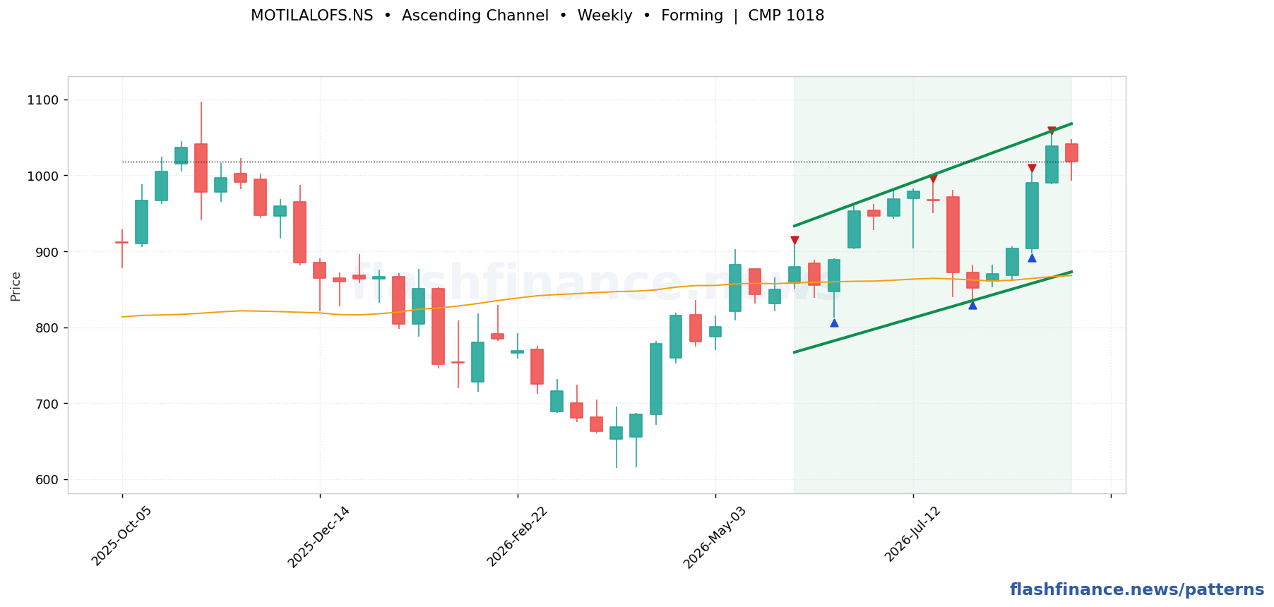 MOTILALOFS ascending channel pattern on weekly candles with boundaries, swing pivots and target marked