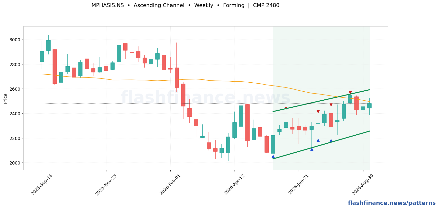 MPHASIS ascending channel pattern on weekly candles with boundaries, swing pivots and target marked