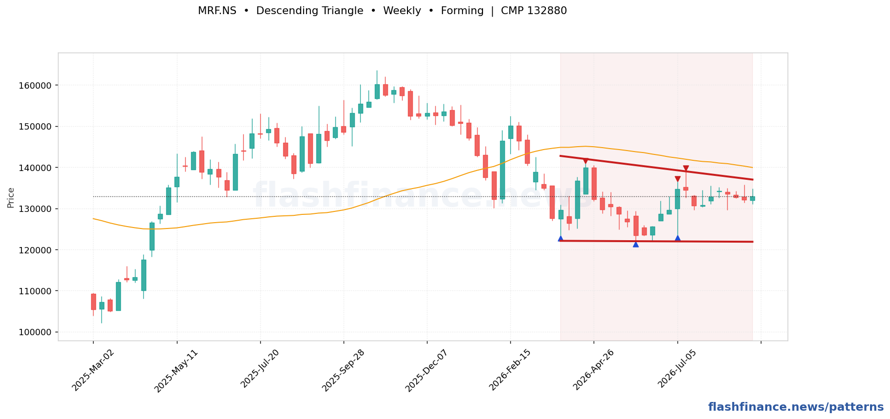 MRF descending triangle pattern on weekly candles with boundaries, swing pivots and target marked