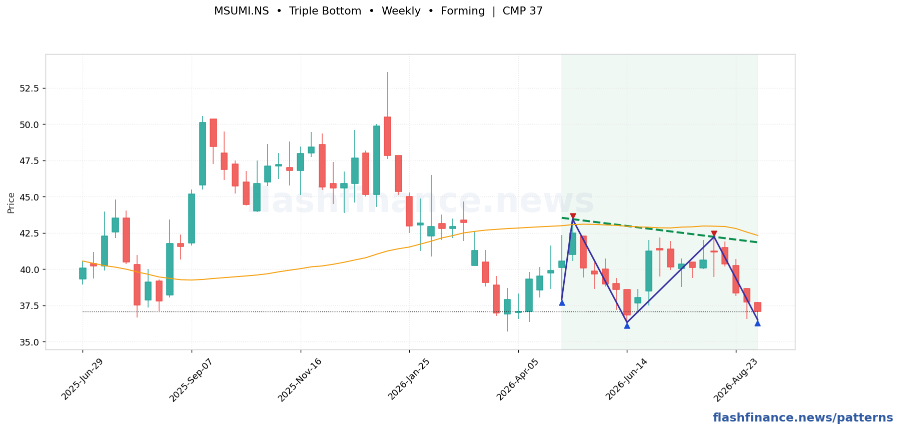MSUMI triple bottom pattern on weekly candles with boundaries, swing pivots and target marked