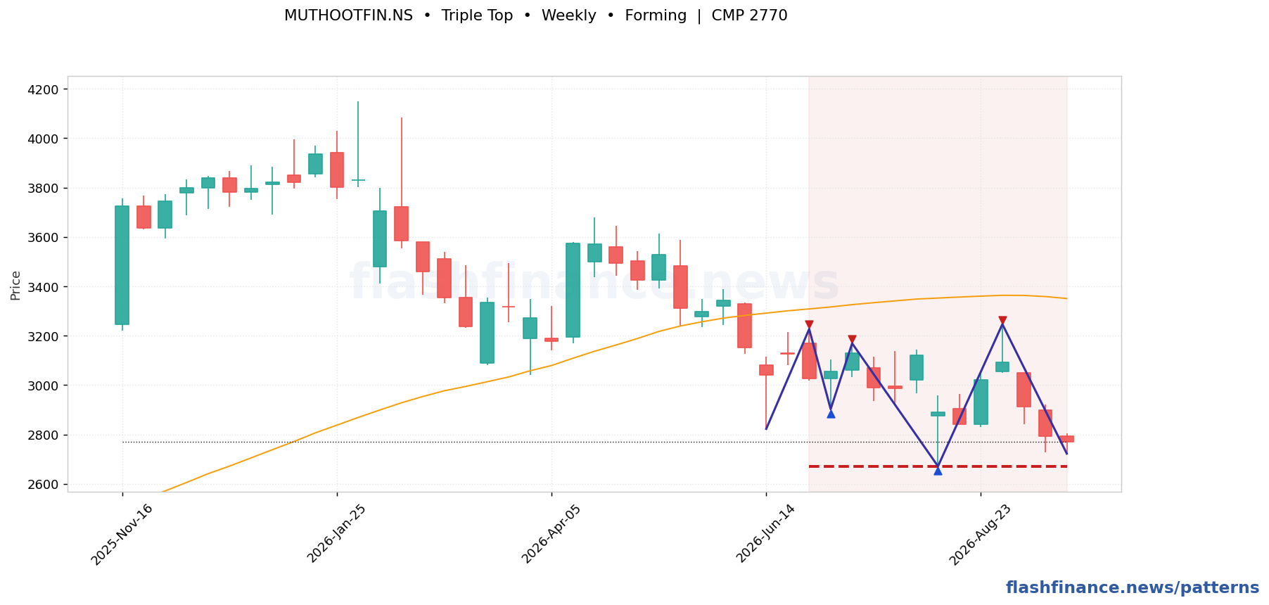 MUTHOOTFIN triple top pattern on weekly candles with boundaries, swing pivots and target marked