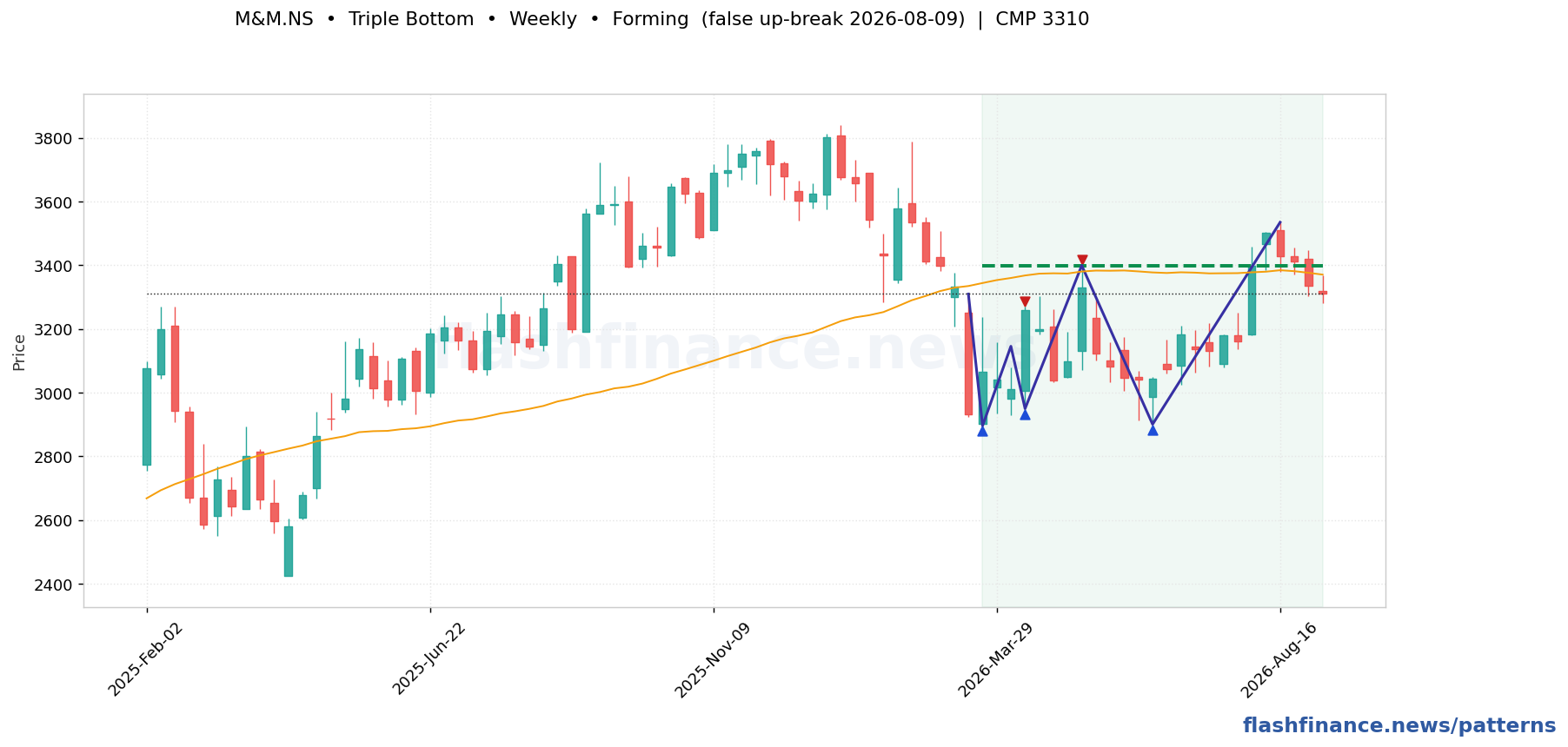 M&M triple bottom pattern on weekly candles with boundaries, swing pivots and target marked