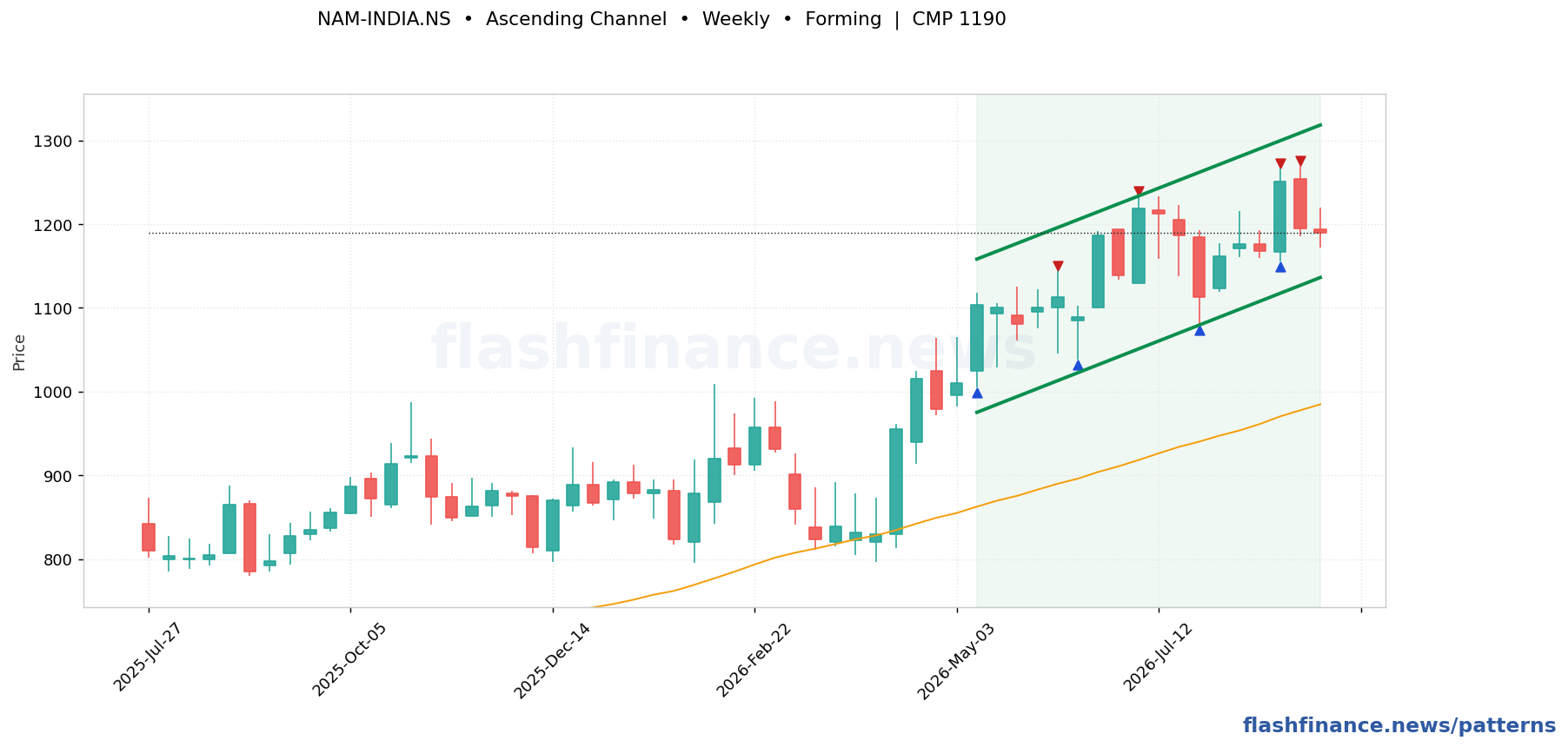 NAM-INDIA ascending channel pattern on weekly candles with boundaries, swing pivots and target marked