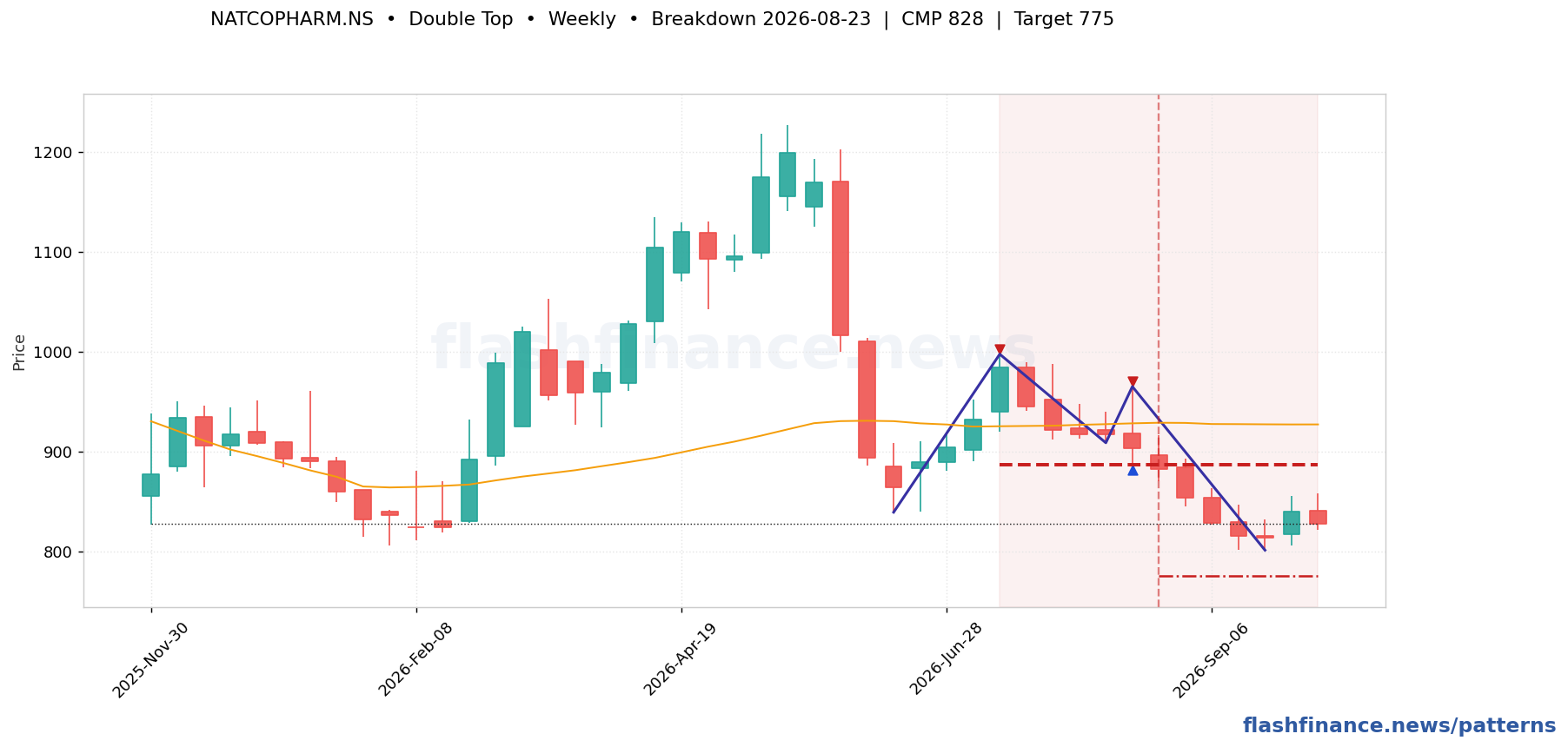 NATCOPHARM double top pattern on weekly candles with boundaries, swing pivots and target marked