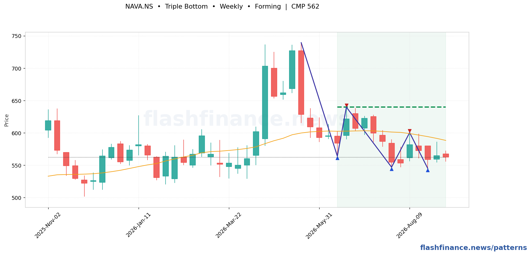 NAVA triple bottom pattern on weekly candles with boundaries, swing pivots and target marked