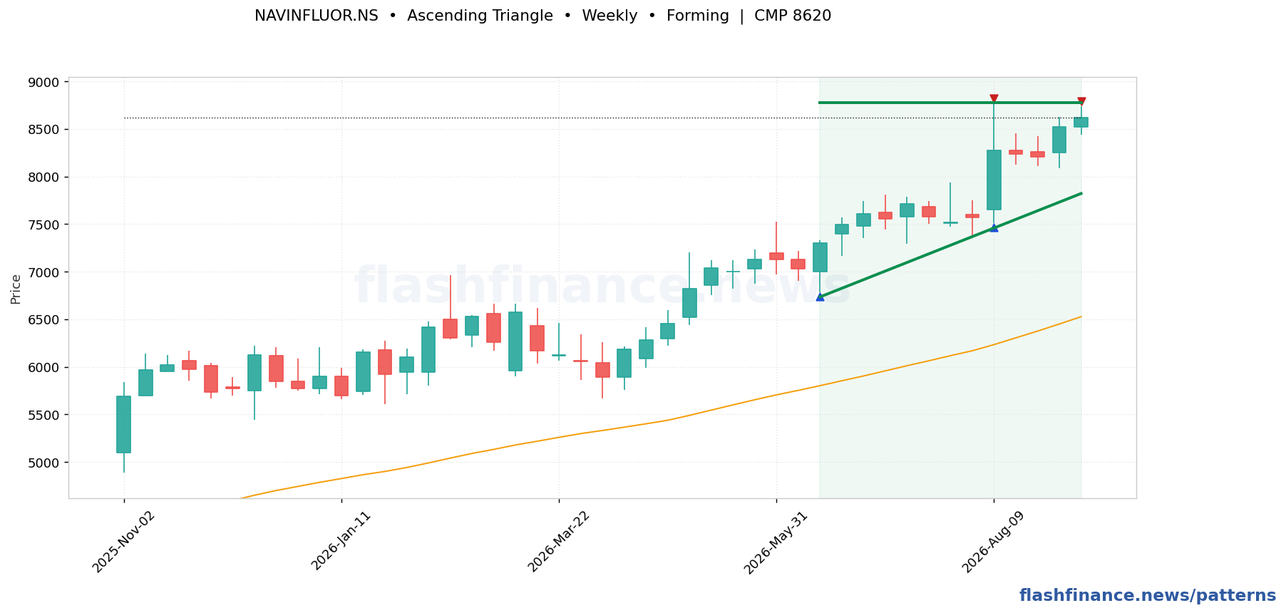 NAVINFLUOR ascending triangle pattern on weekly candles with boundaries, swing pivots and target marked