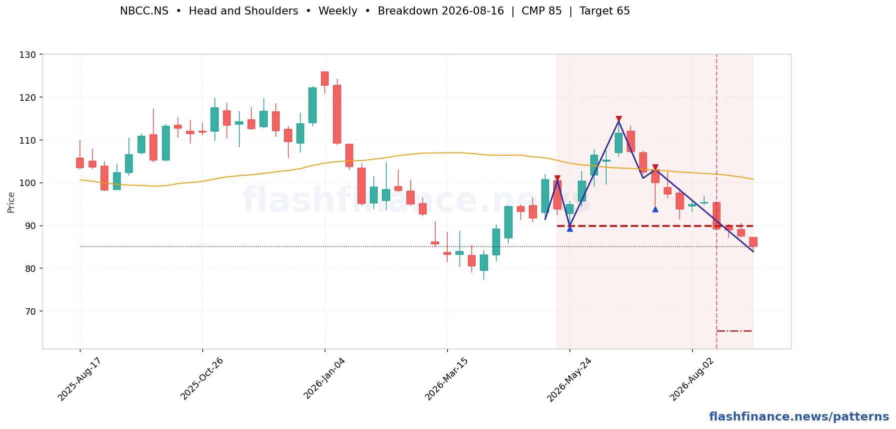 NBCC head and shoulders pattern on weekly candles with boundaries, swing pivots and target marked