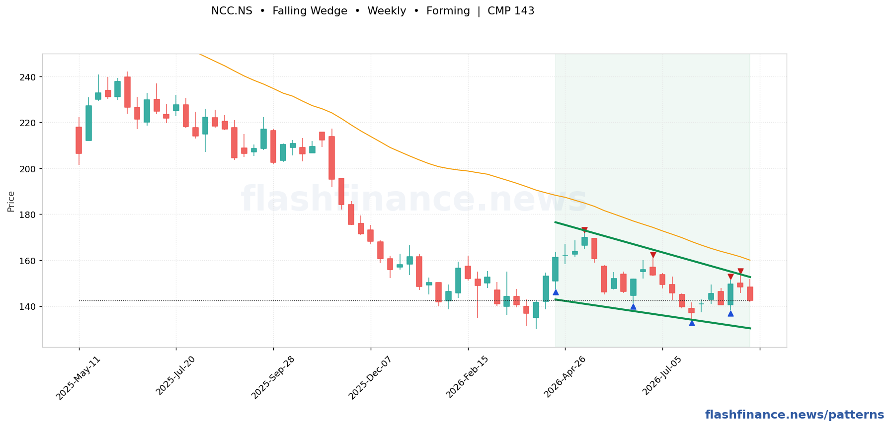 NCC falling wedge pattern on weekly candles with boundaries, swing pivots and target marked