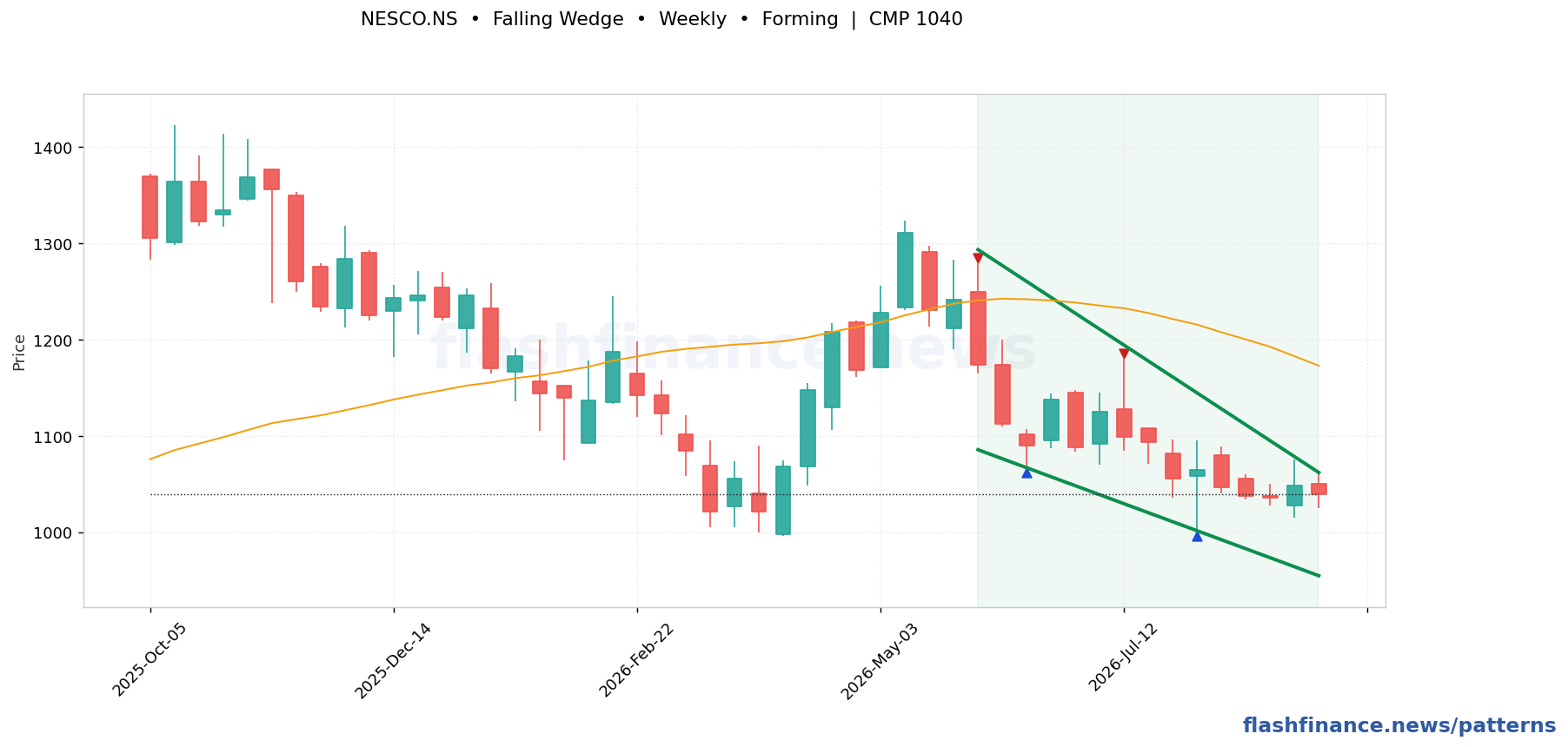 NESCO falling wedge pattern on weekly candles with boundaries, swing pivots and target marked