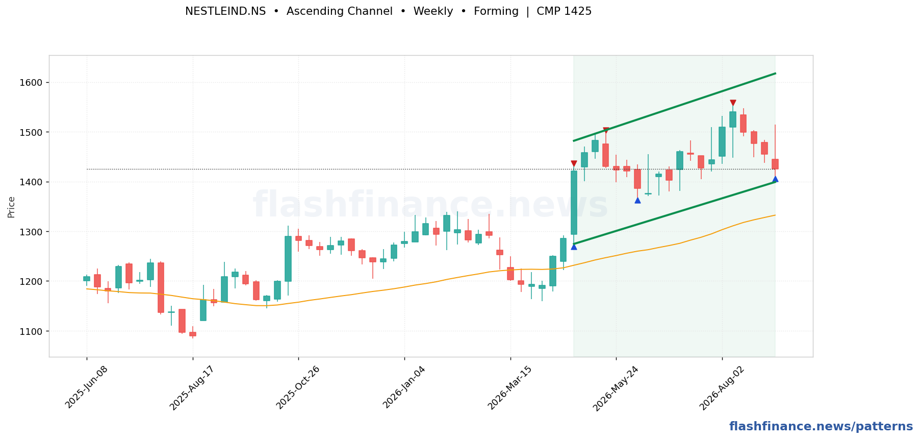 NESTLEIND double top pattern on weekly candles with boundaries, swing pivots and target marked