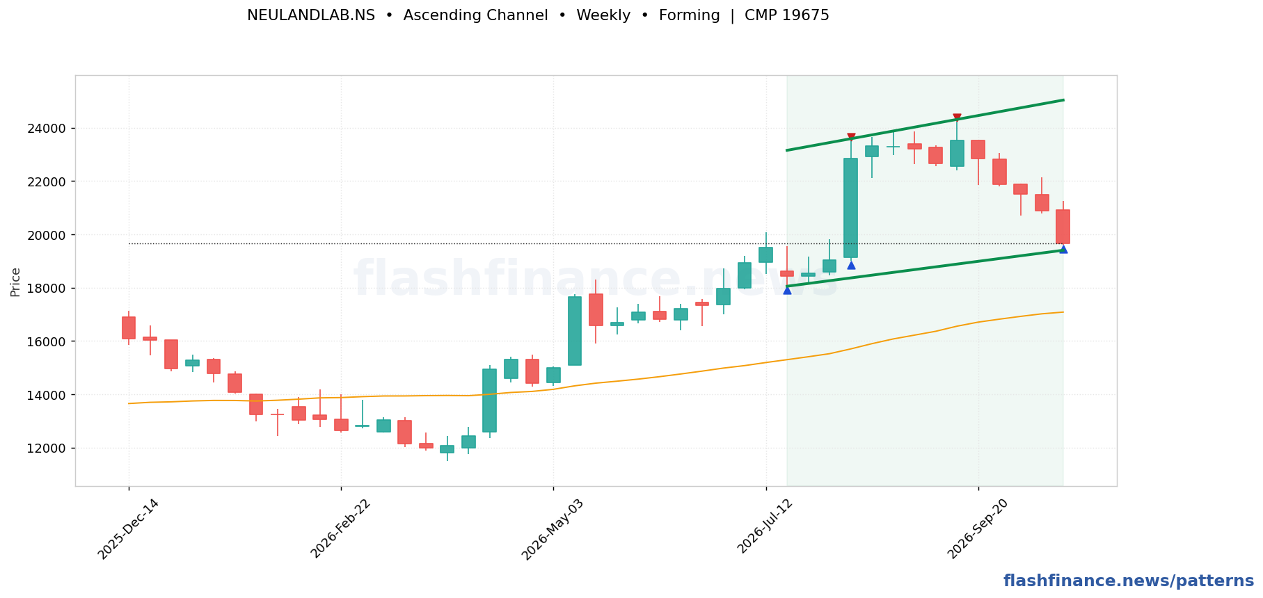 NEULANDLAB ascending channel pattern on weekly candles with boundaries, swing pivots and target marked