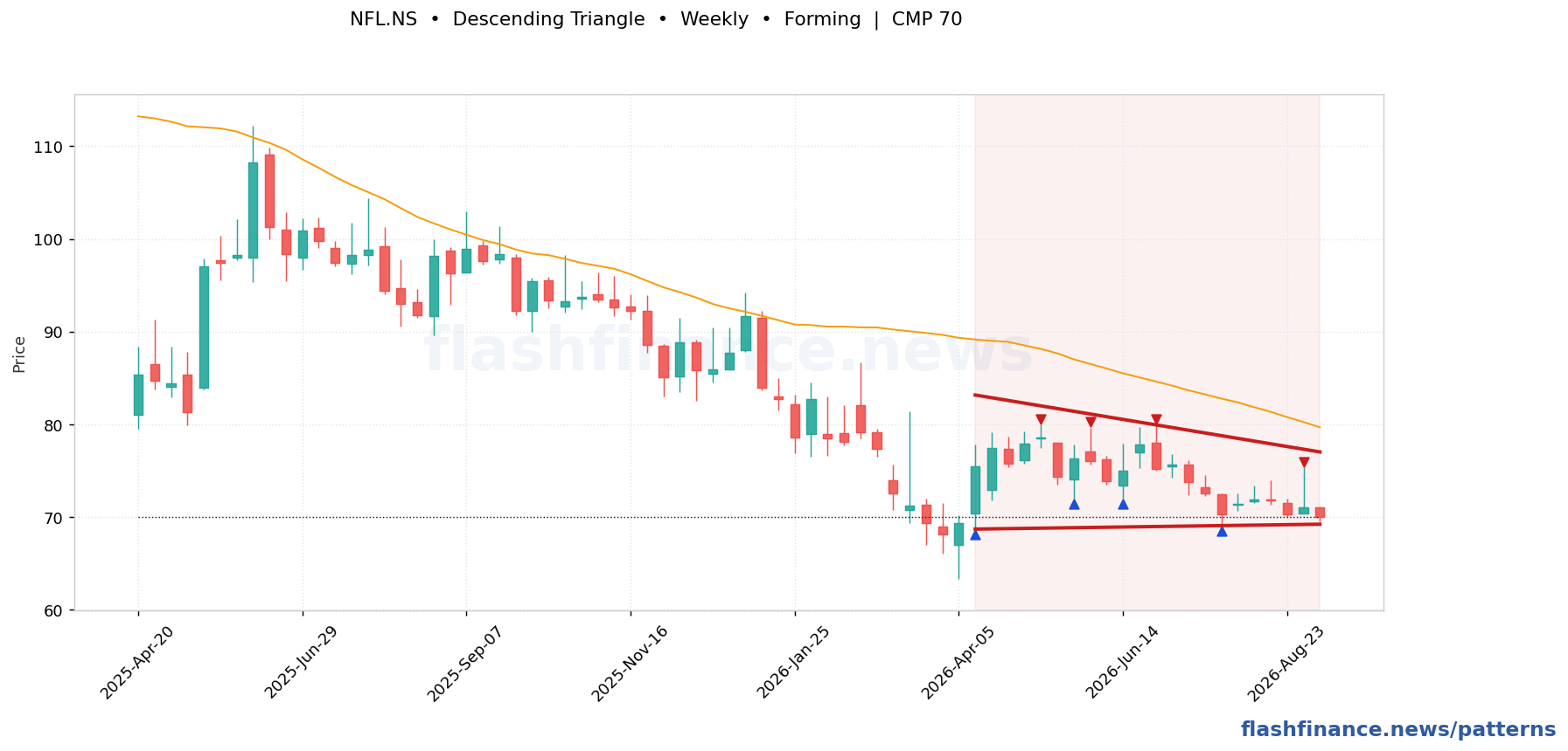 NFL descending triangle pattern on weekly candles with boundaries, swing pivots and target marked