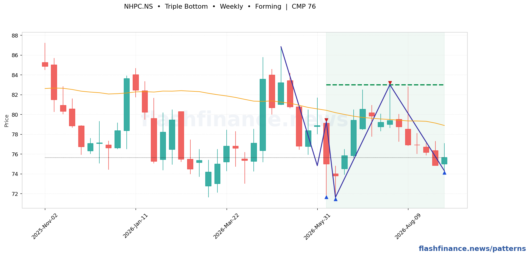 NHPC triple bottom pattern on weekly candles with boundaries, swing pivots and target marked
