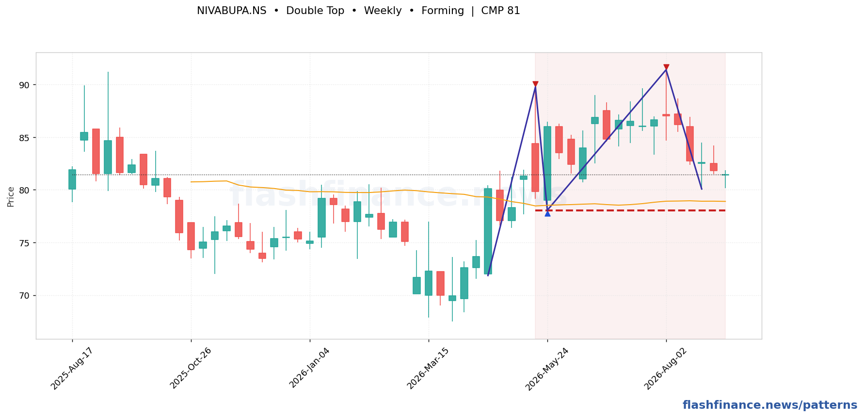 NIVABUPA double top pattern on weekly candles with boundaries, swing pivots and target marked
