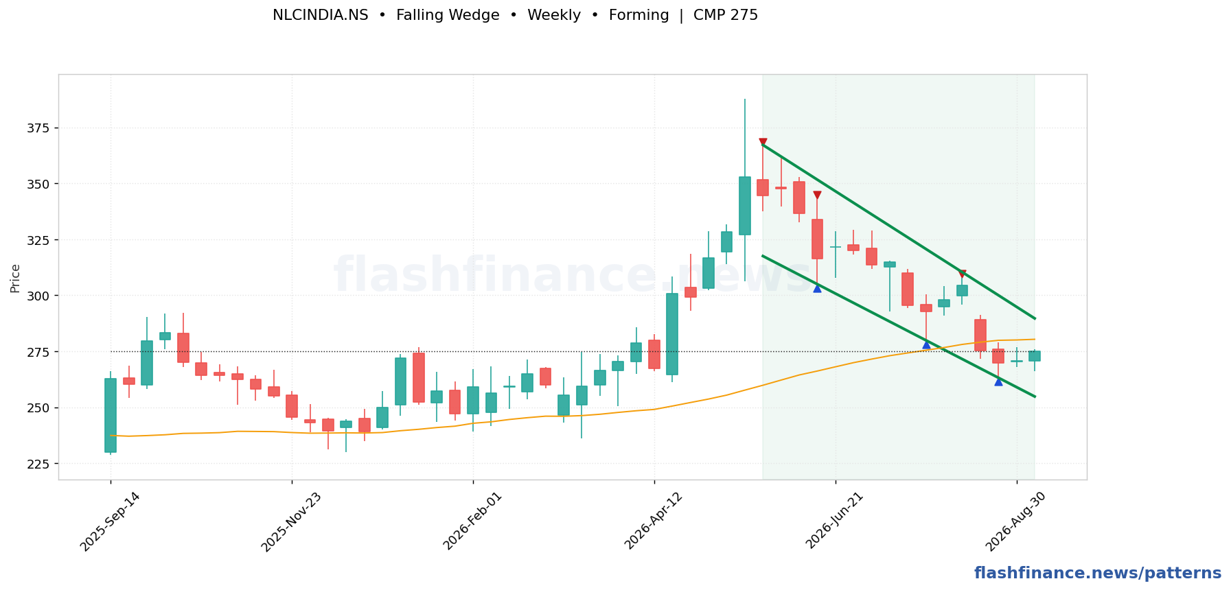 NLCINDIA falling wedge pattern on weekly candles with boundaries, swing pivots and target marked