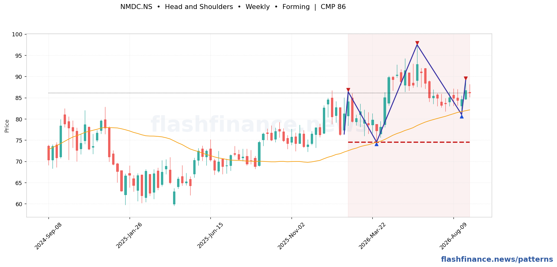 NMDC head and shoulders pattern on weekly candles with boundaries, swing pivots and target marked