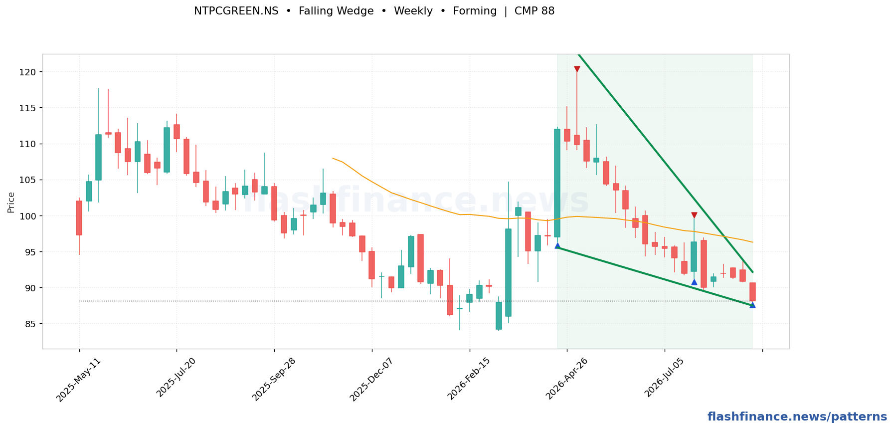 NTPCGREEN falling wedge pattern on weekly candles with boundaries, swing pivots and target marked