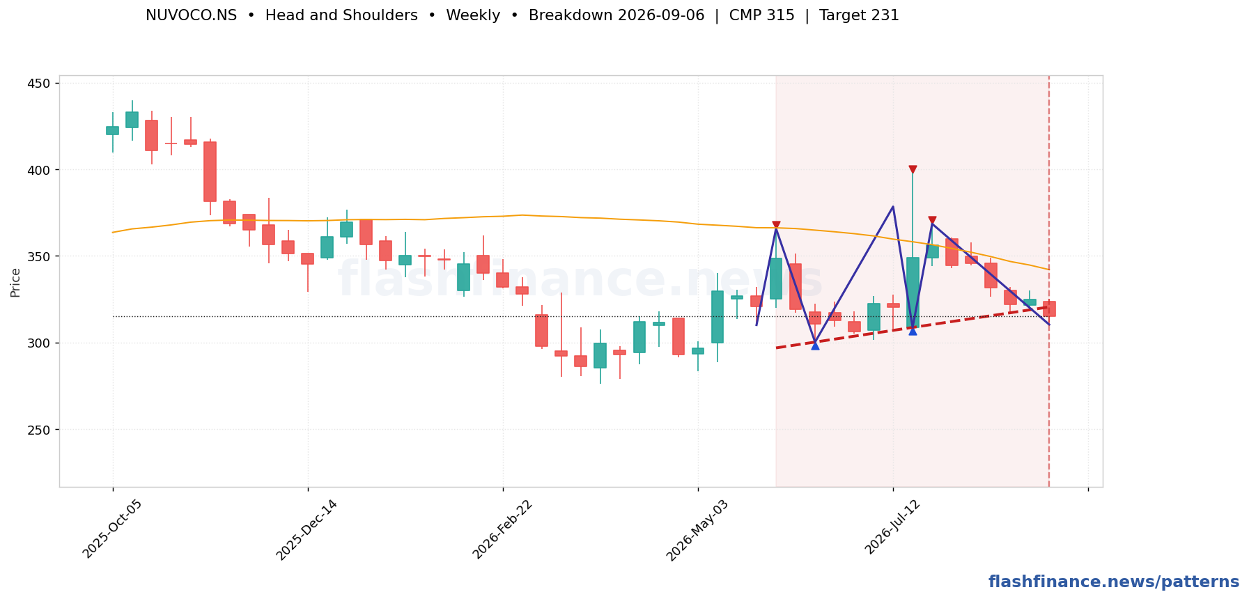 NUVOCO head and shoulders pattern on weekly candles with boundaries, swing pivots and target marked