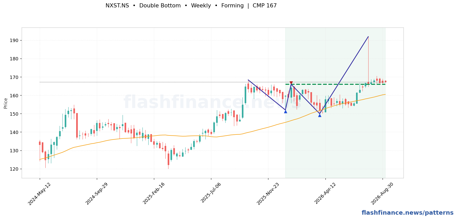 NXST double bottom pattern on weekly candles with boundaries, swing pivots and target marked