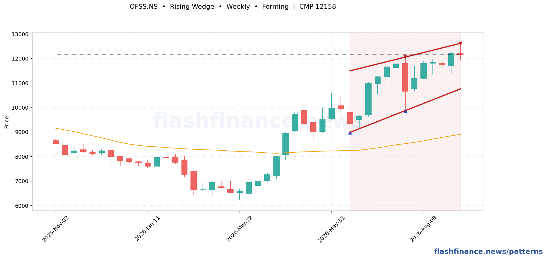 OFSS rising wedge pattern on weekly candles with boundaries, swing pivots and target marked