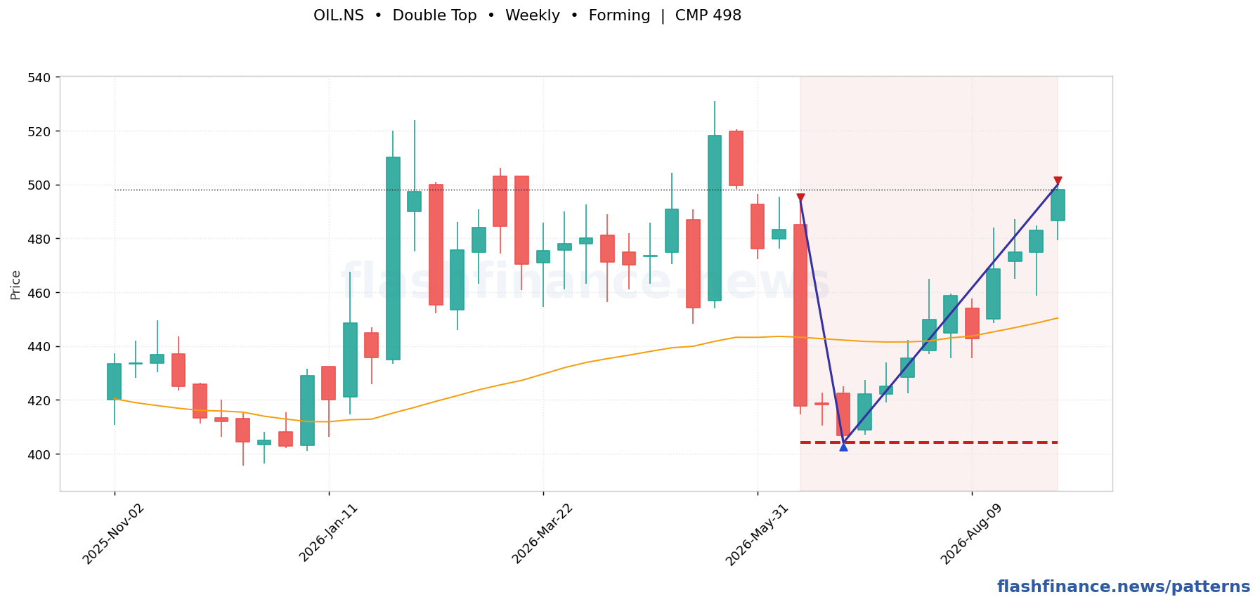 OIL double top pattern on weekly candles with boundaries, swing pivots and target marked