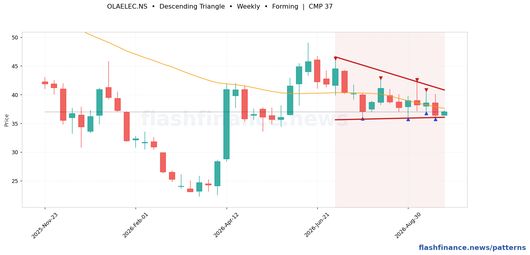 OLAELEC descending triangle pattern on weekly candles with boundaries, swing pivots and target marked