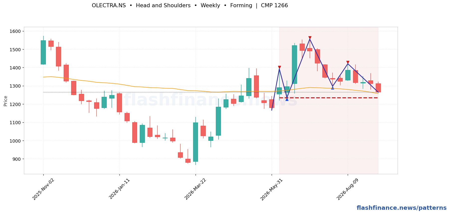 OLECTRA head and shoulders pattern on weekly candles with boundaries, swing pivots and target marked