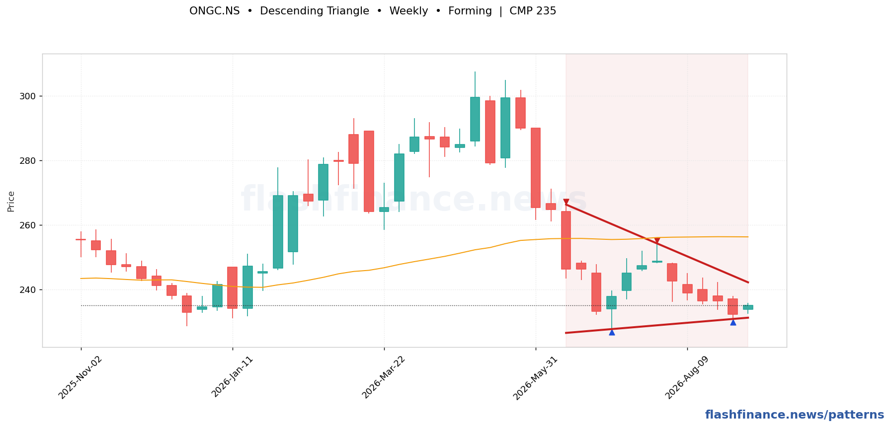 ONGC descending triangle pattern on weekly candles with boundaries, swing pivots and target marked