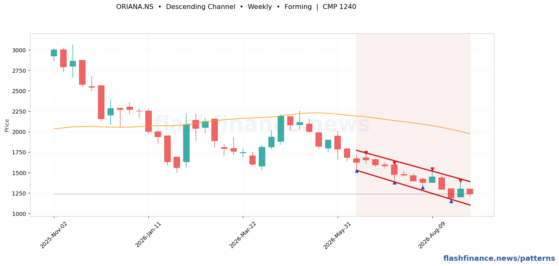 ORIANA descending channel pattern on weekly candles with boundaries, swing pivots and target marked