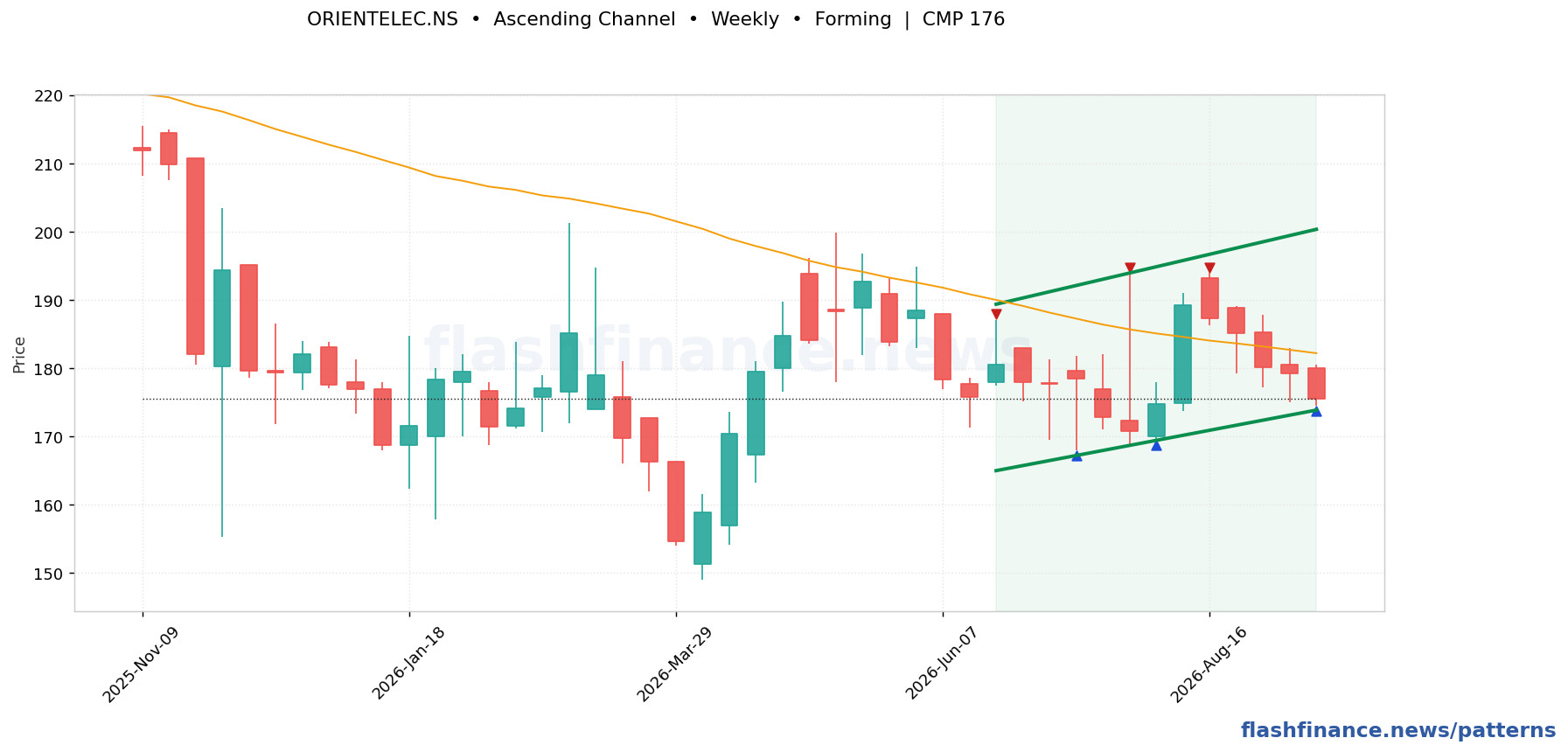 ORIENTELEC ascending channel pattern on weekly candles with boundaries, swing pivots and target marked