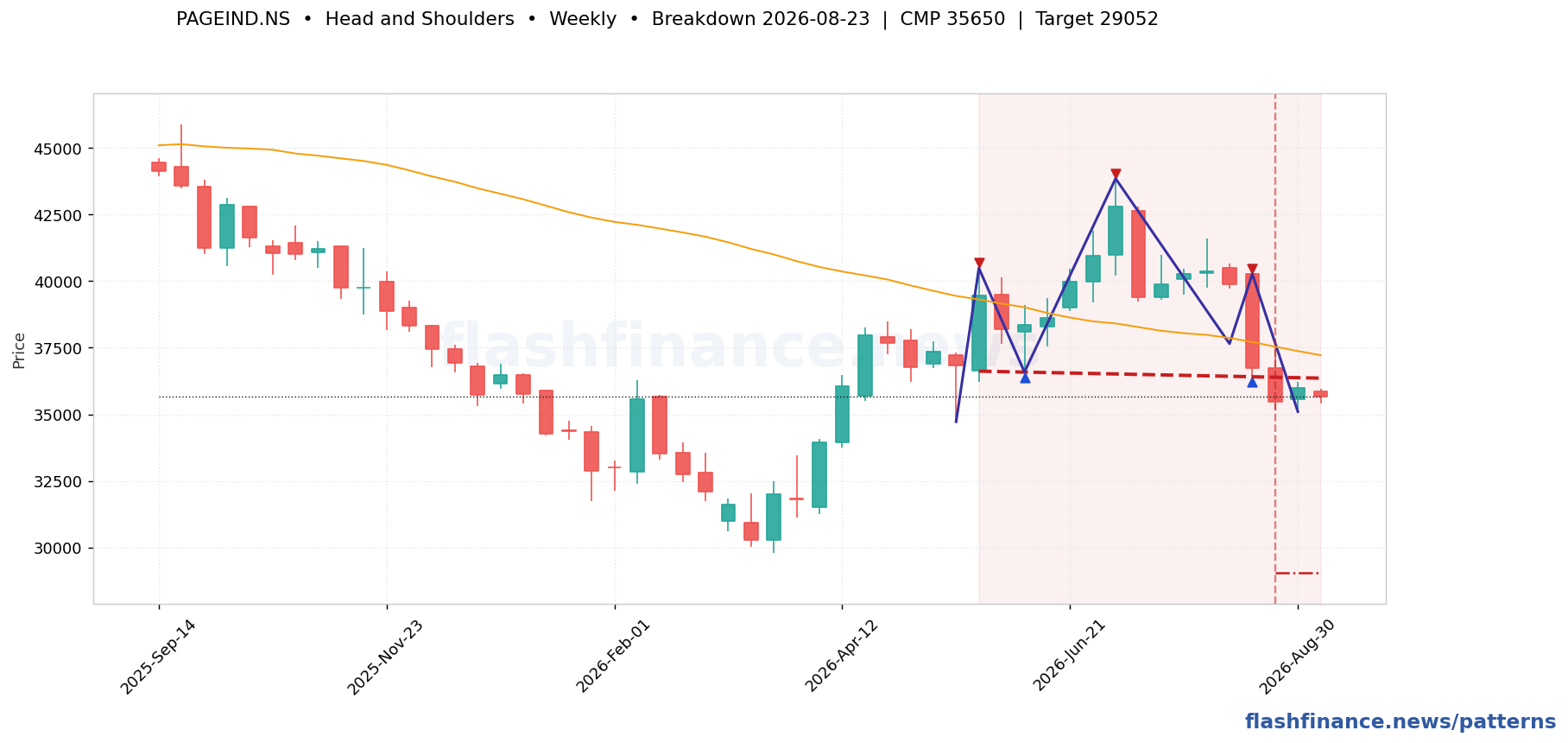PAGEIND head and shoulders pattern on weekly candles with boundaries, swing pivots and target marked