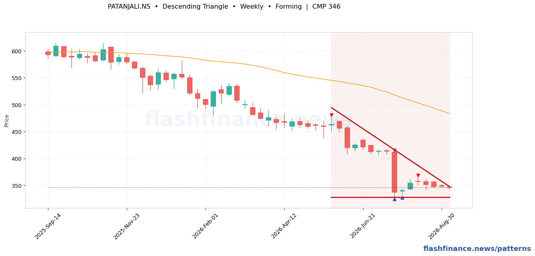 PATANJALI descending triangle pattern on weekly candles with boundaries, swing pivots and target marked