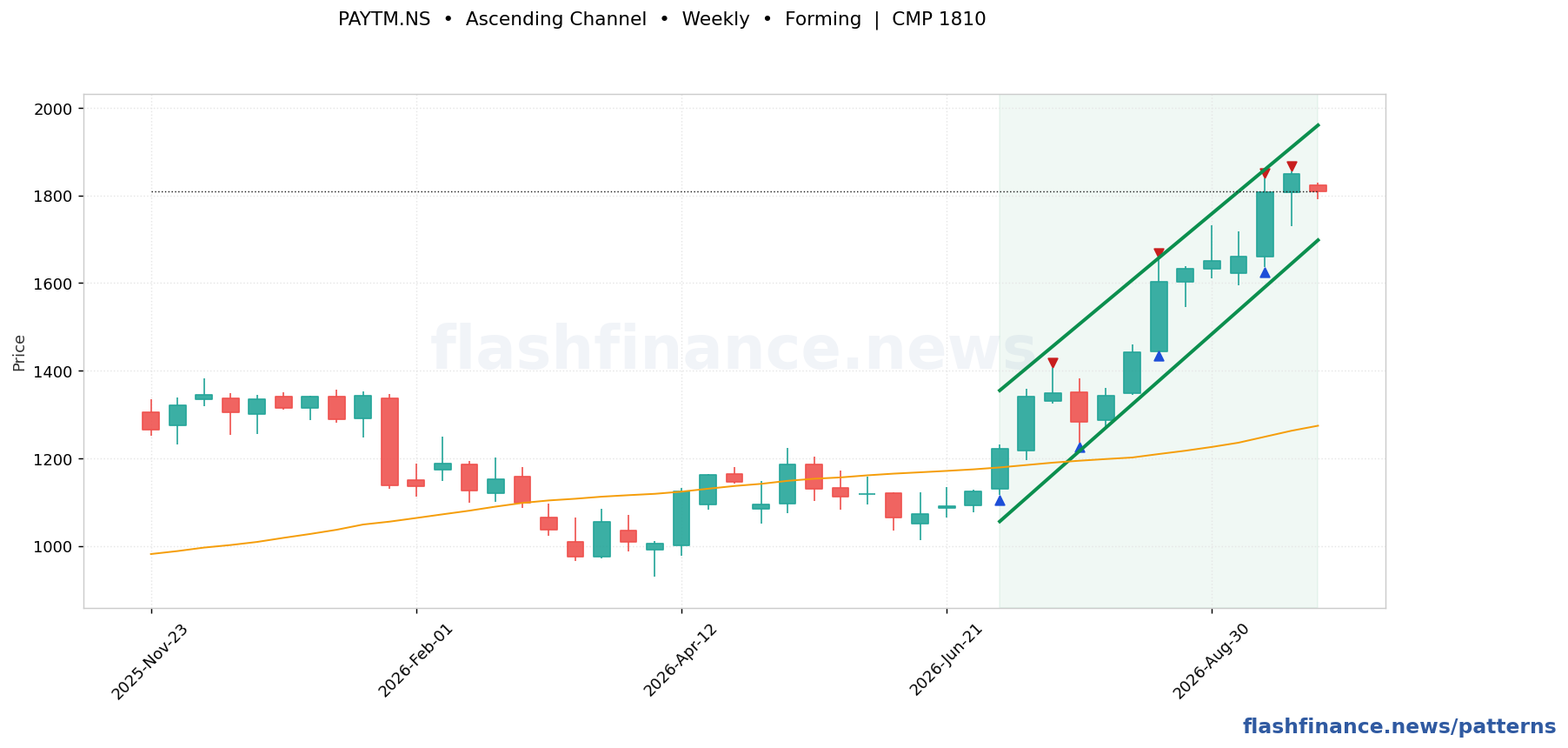 PAYTM ascending channel pattern on weekly candles with boundaries, swing pivots and target marked