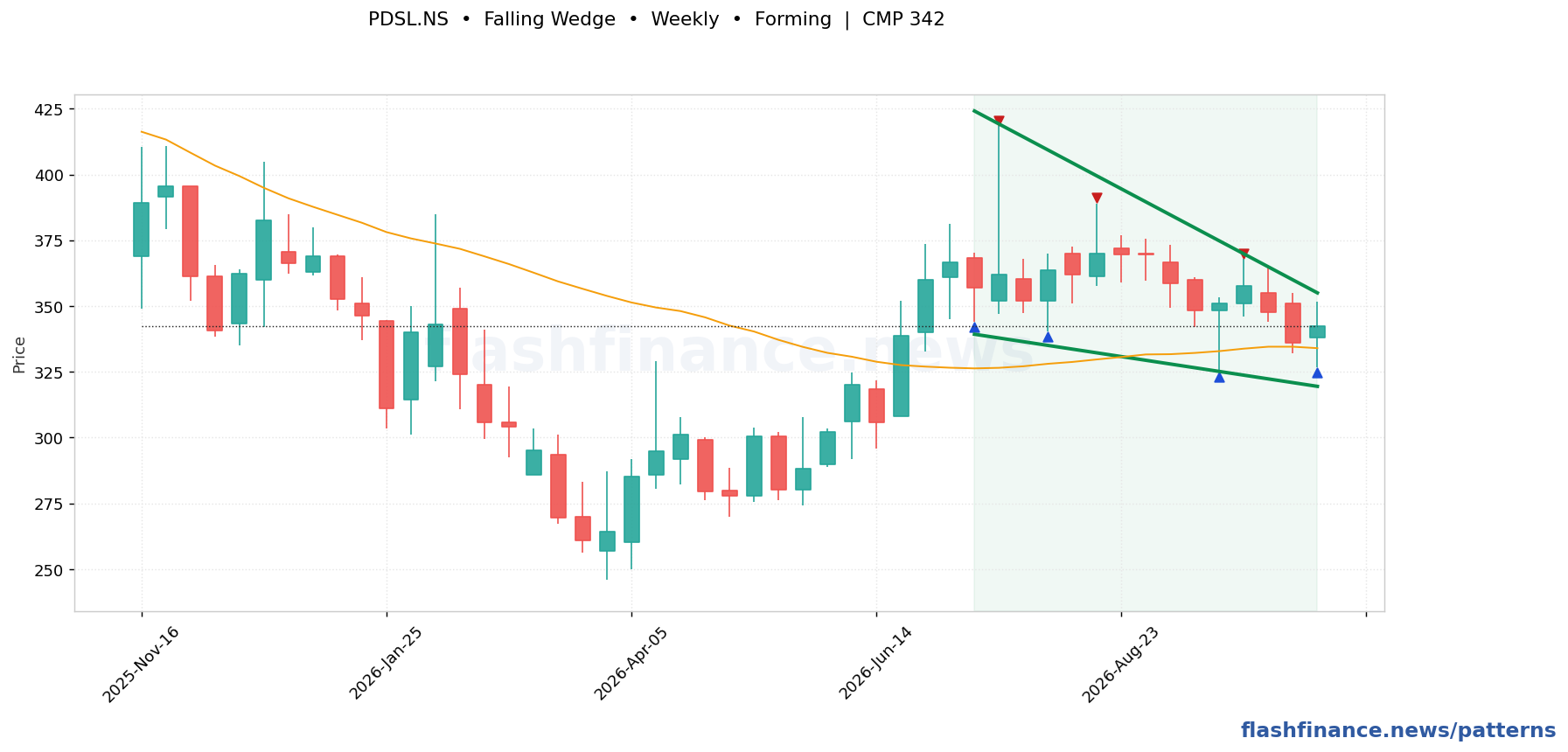 PDSL falling wedge pattern on weekly candles with boundaries, swing pivots and target marked