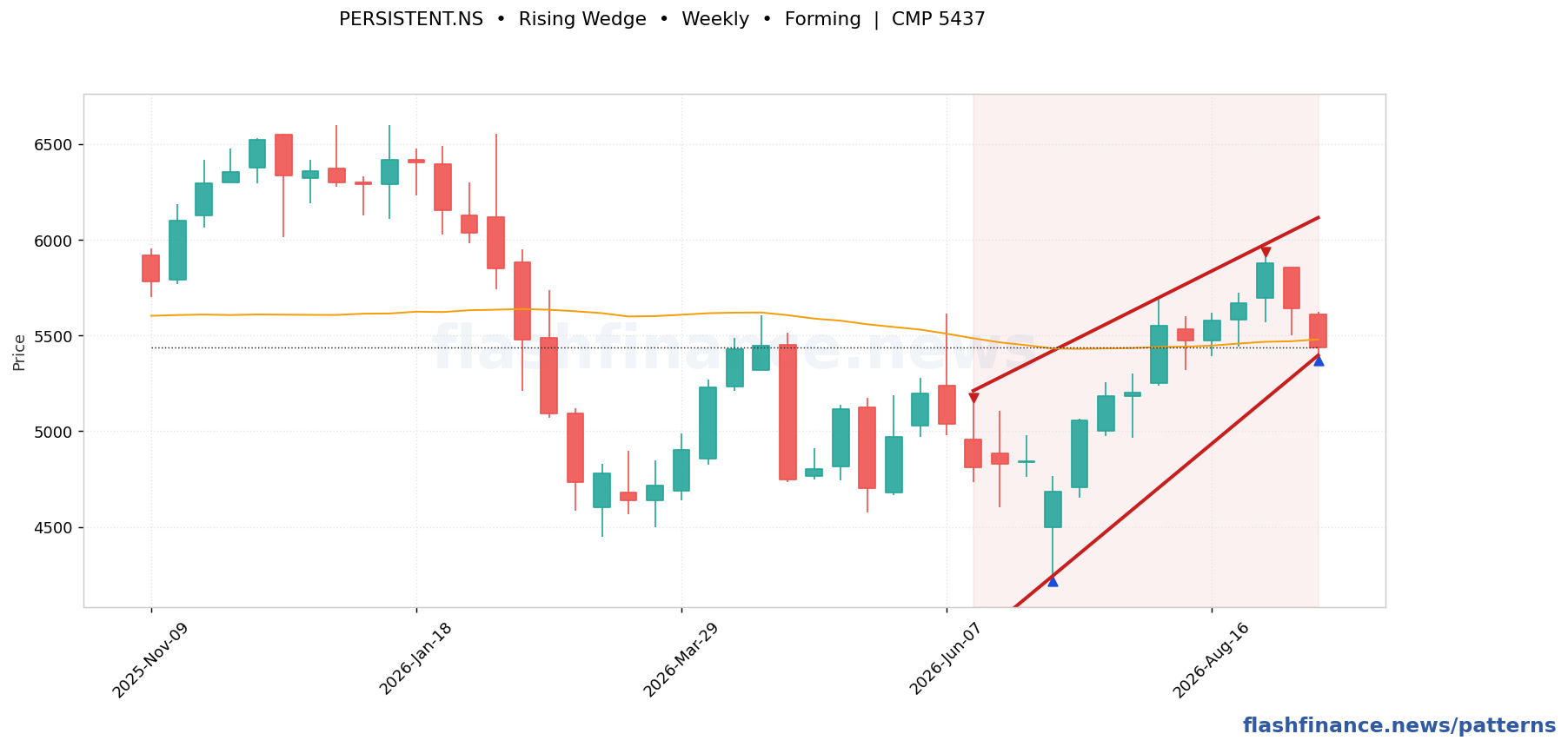 PERSISTENT rising wedge pattern on weekly candles with boundaries, swing pivots and target marked