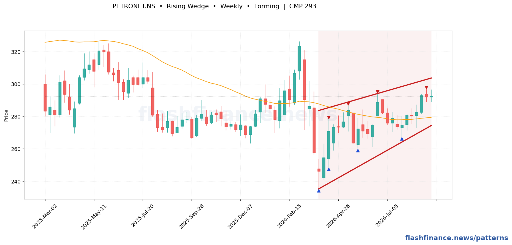 PETRONET rising wedge pattern on weekly candles with boundaries, swing pivots and target marked