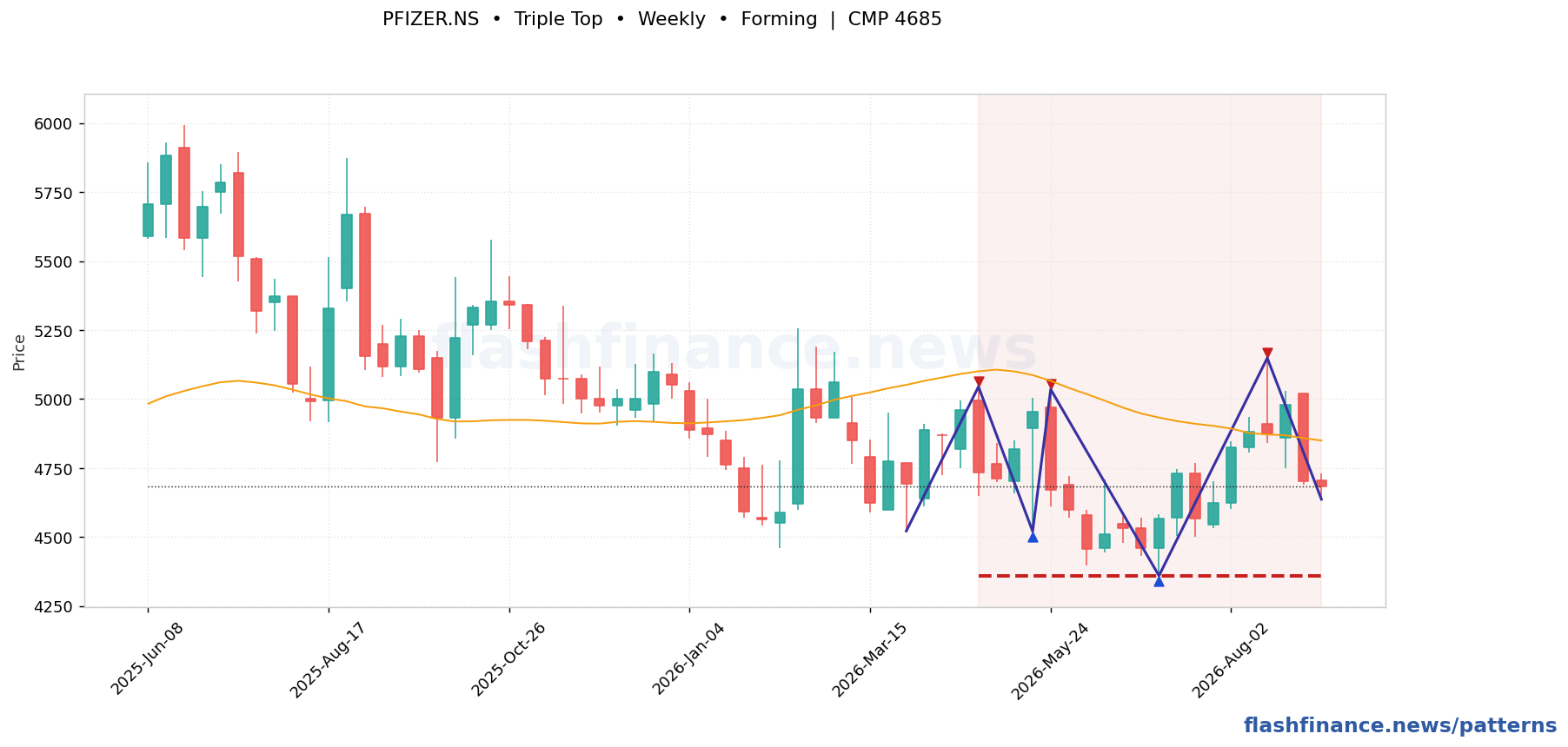 PFIZER triple top pattern on weekly candles with boundaries, swing pivots and target marked