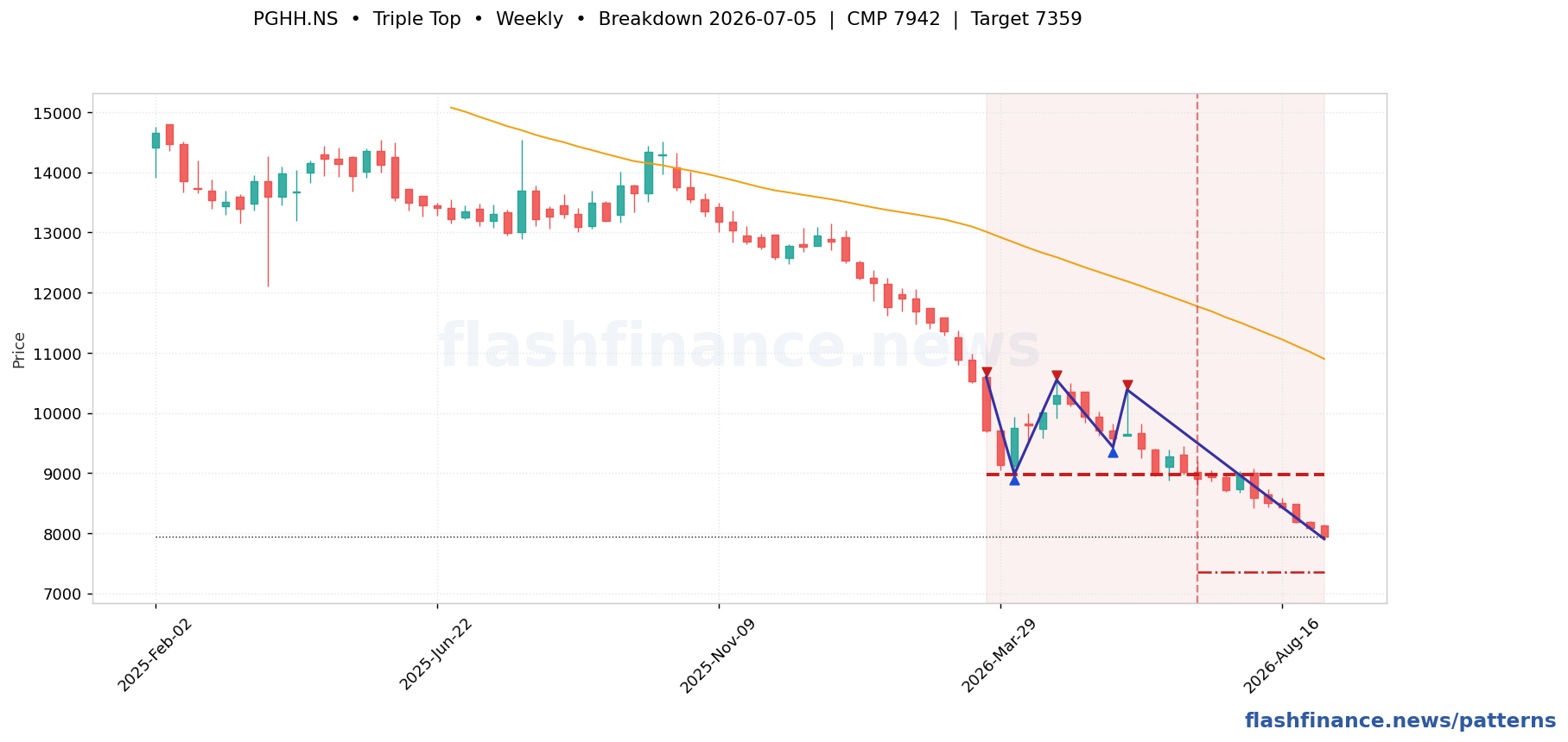 PGHH triple top pattern on weekly candles with boundaries, swing pivots and target marked