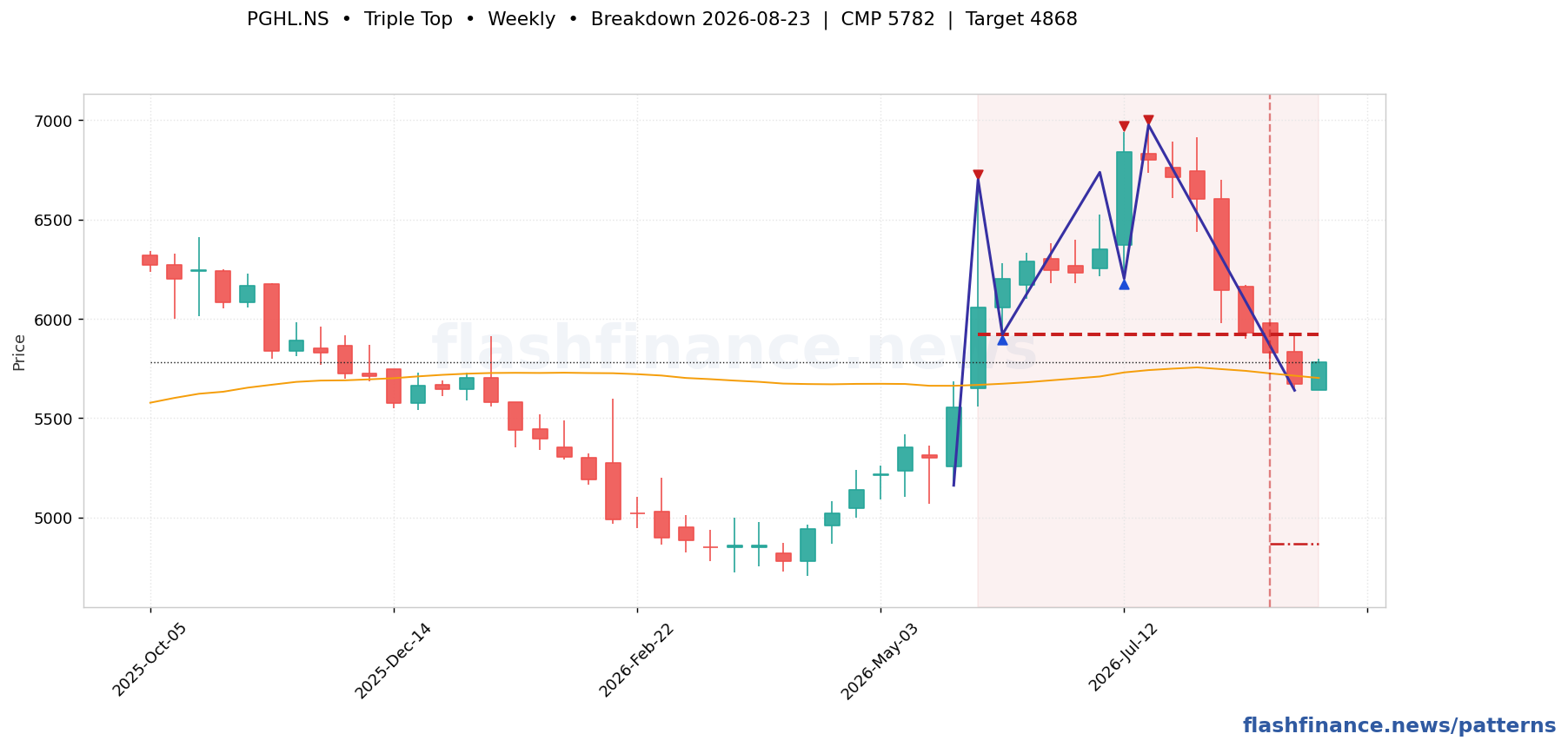 PGHL triple top pattern on weekly candles with boundaries, swing pivots and target marked