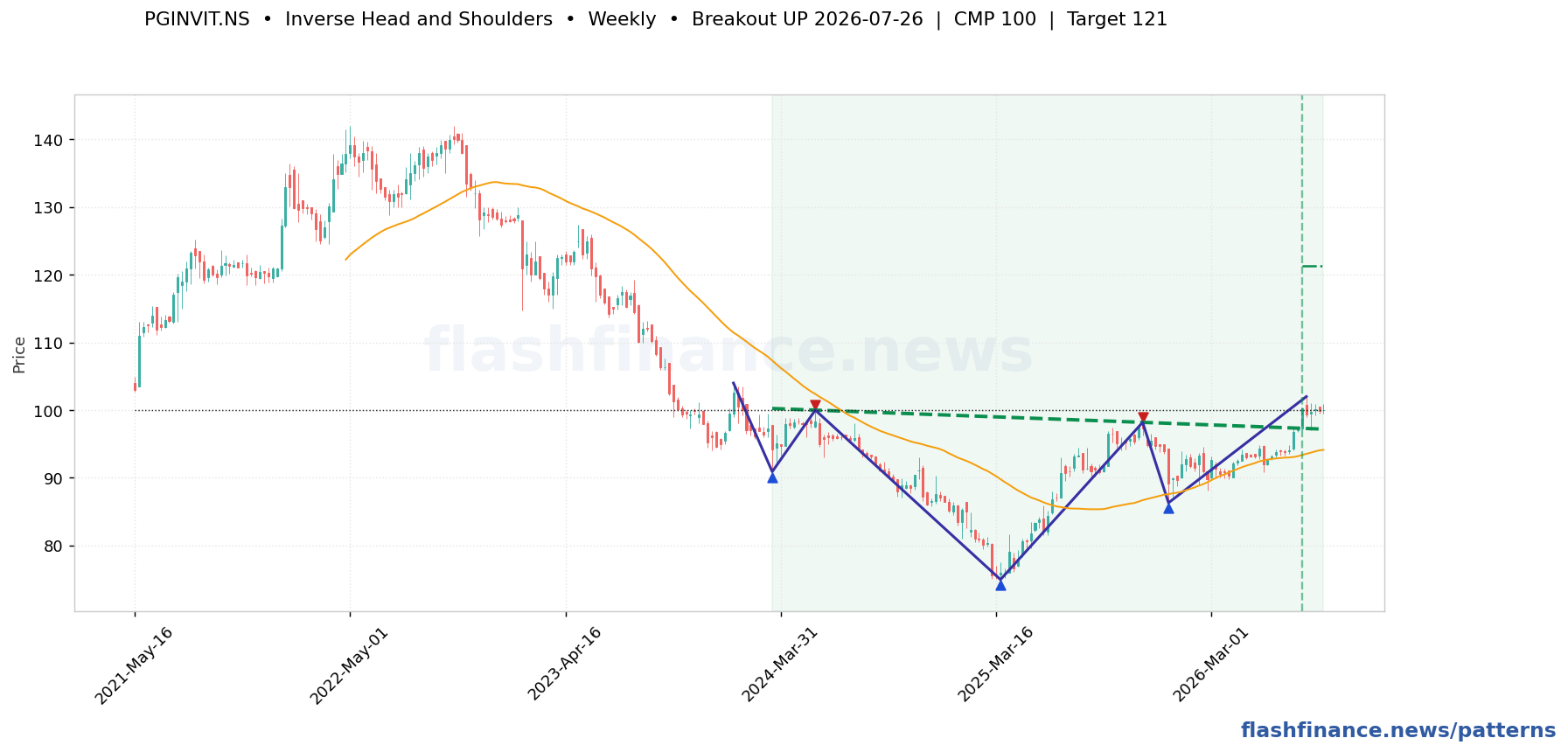 PGINVIT inverse head and shoulders pattern on weekly candles, with the pattern boundaries and breakout level drawn