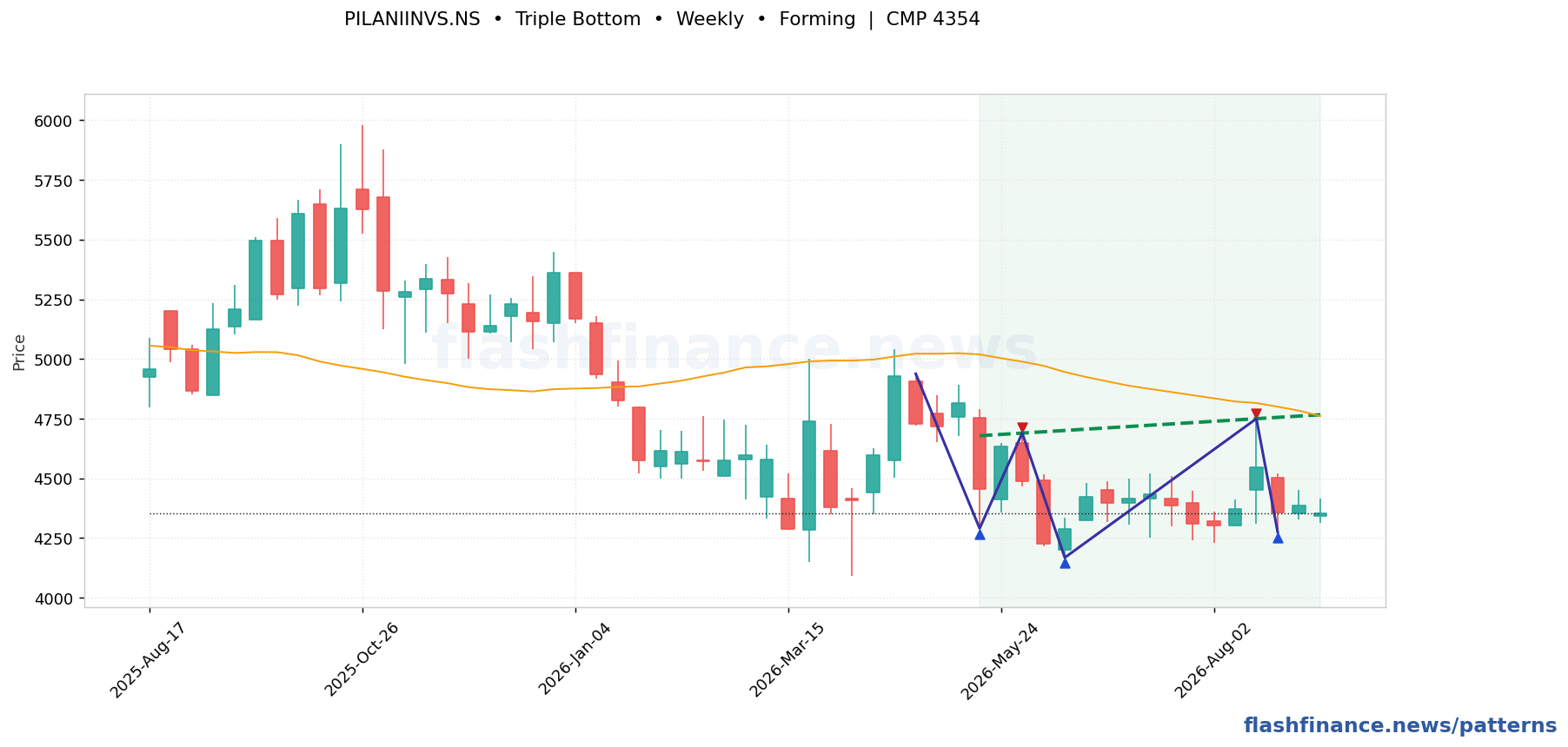 PILANIINVS triple bottom pattern on weekly candles with boundaries, swing pivots and target marked