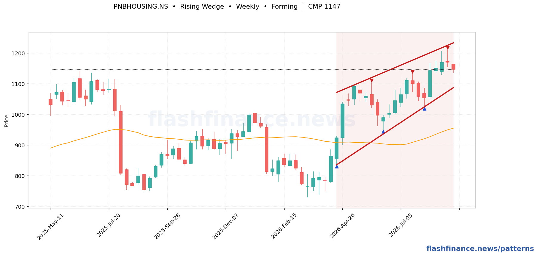 PNBHOUSING rising wedge pattern on weekly candles with boundaries, swing pivots and target marked