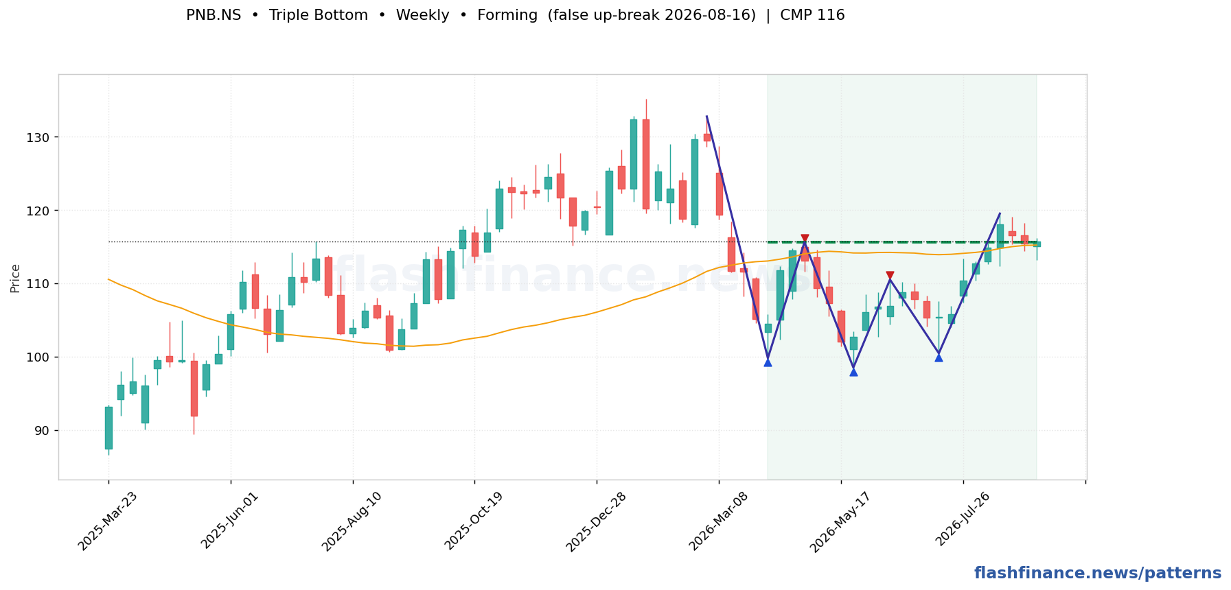 PNB triple bottom pattern on weekly candles with boundaries, swing pivots and target marked