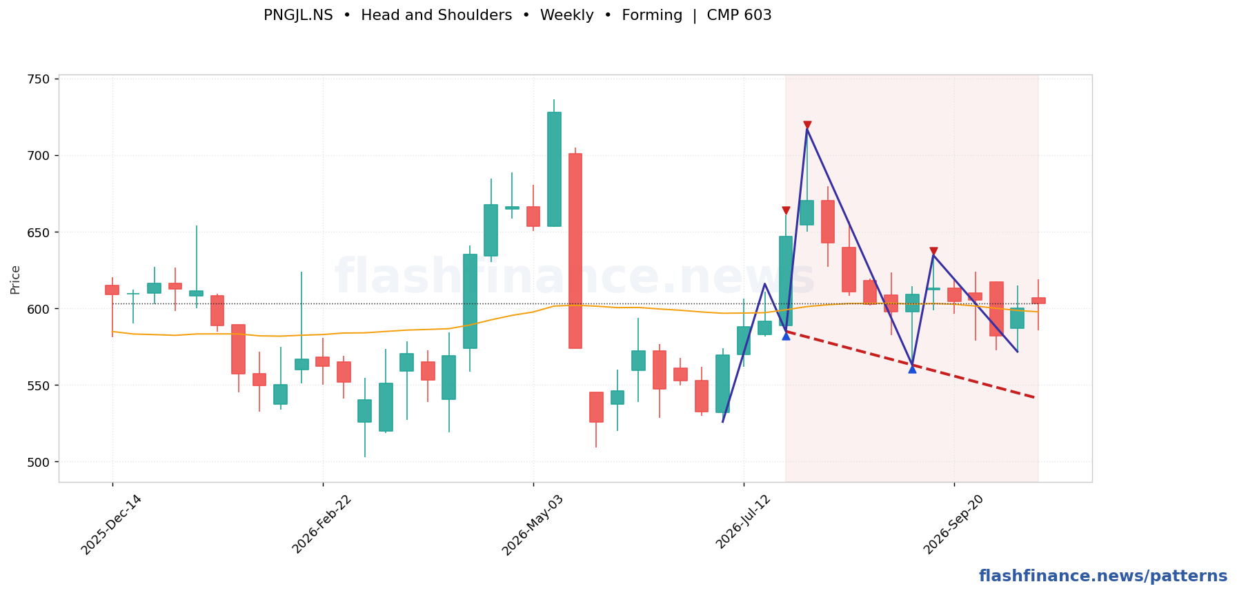 PNGJL head and shoulders pattern on weekly candles with boundaries, swing pivots and target marked