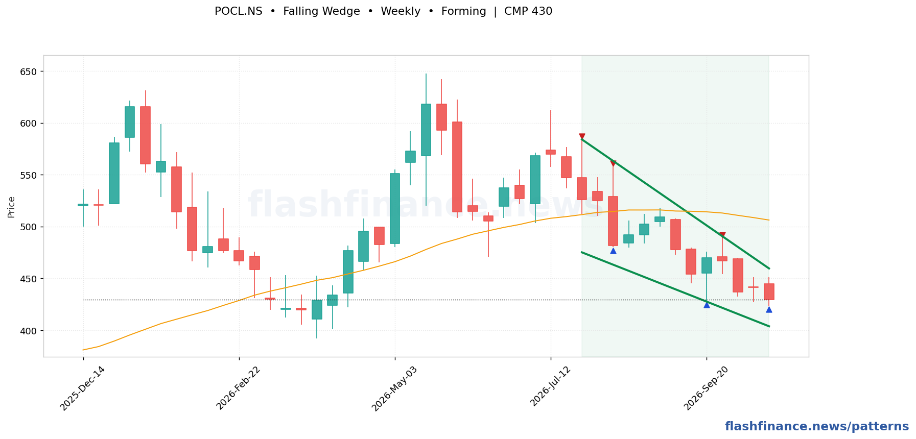 POCL falling wedge pattern on weekly candles with boundaries, swing pivots and target marked