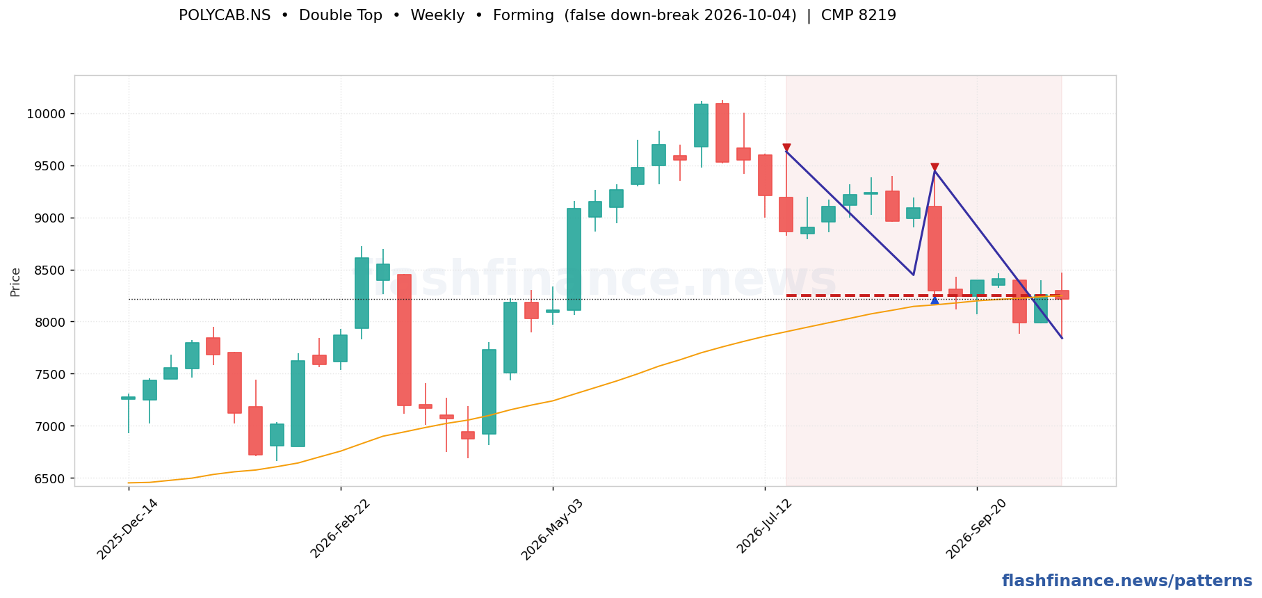 POLYCAB double top pattern on weekly candles, with the pattern boundaries and breakout level drawn