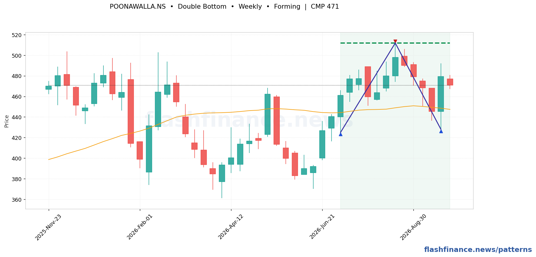 POONAWALLA double bottom pattern on weekly candles with boundaries, swing pivots and target marked