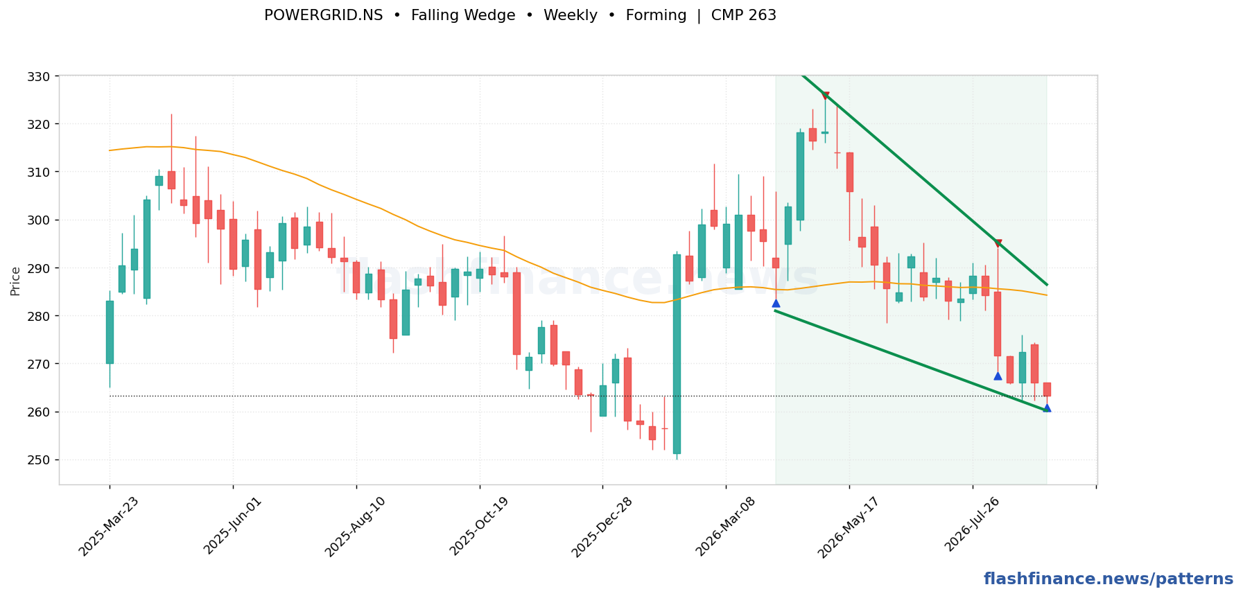 POWERGRID falling wedge pattern on weekly candles with boundaries, swing pivots and target marked