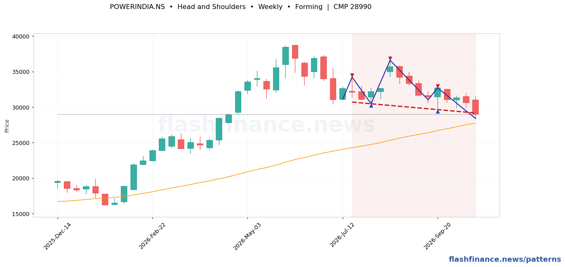 POWERINDIA head and shoulders pattern on weekly candles with boundaries, swing pivots and target marked
