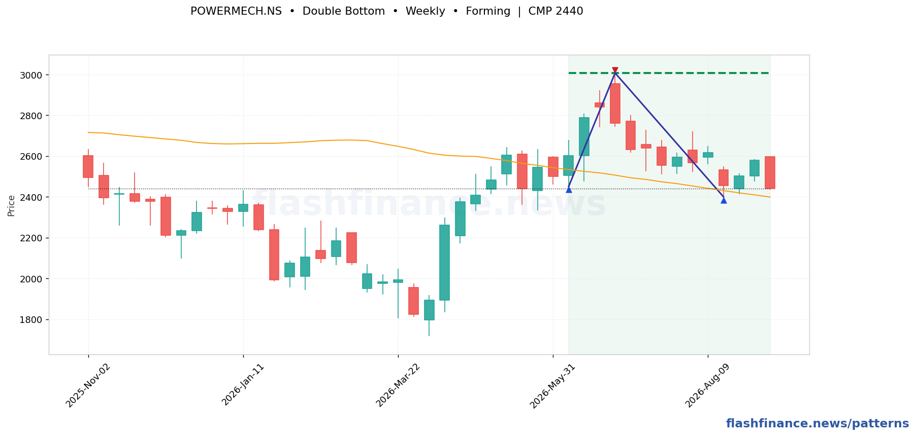 POWERMECH double bottom pattern on weekly candles with boundaries, swing pivots and target marked
